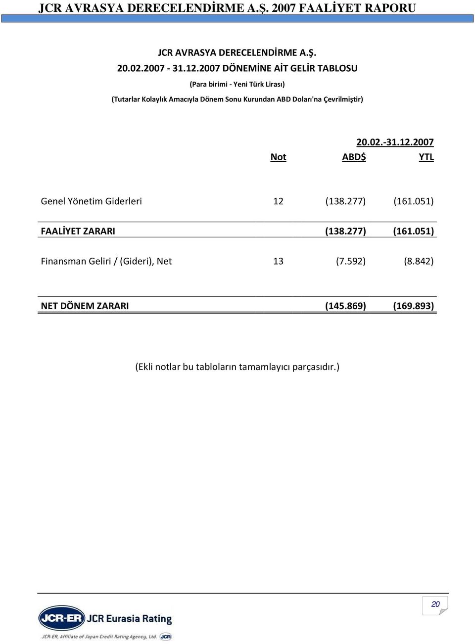 Kurundan ABD Doları'na Çevrilmiştir) 20.02.-31.12.2007 Not ABD$ YTL Genel Yönetim Giderleri 12 (138.277) (161.