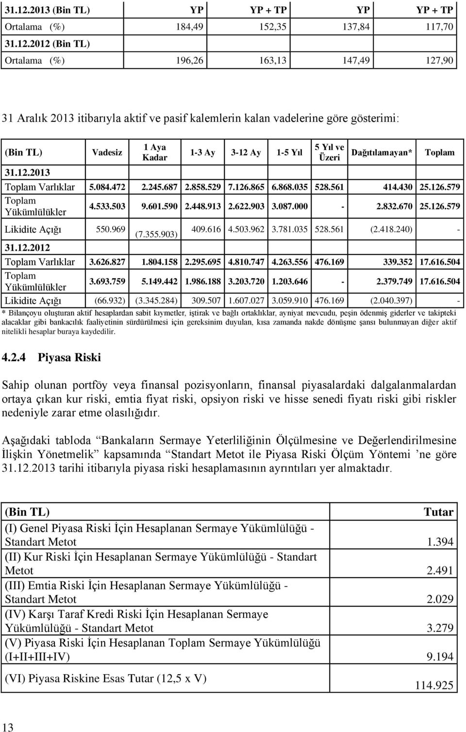 vadelerine göre gösterimi: (Bin TL) Vadesiz 1 Aya Kadar 1-3 Ay 3-12 Ay 1-5 Yıl 5 Yıl ve Üzeri Dağıtılamayan* Toplam 2013 Toplam Varlıklar 5.084.472 2.245.687 2.858.529 7.126.865 6.868.035 528.561 414.