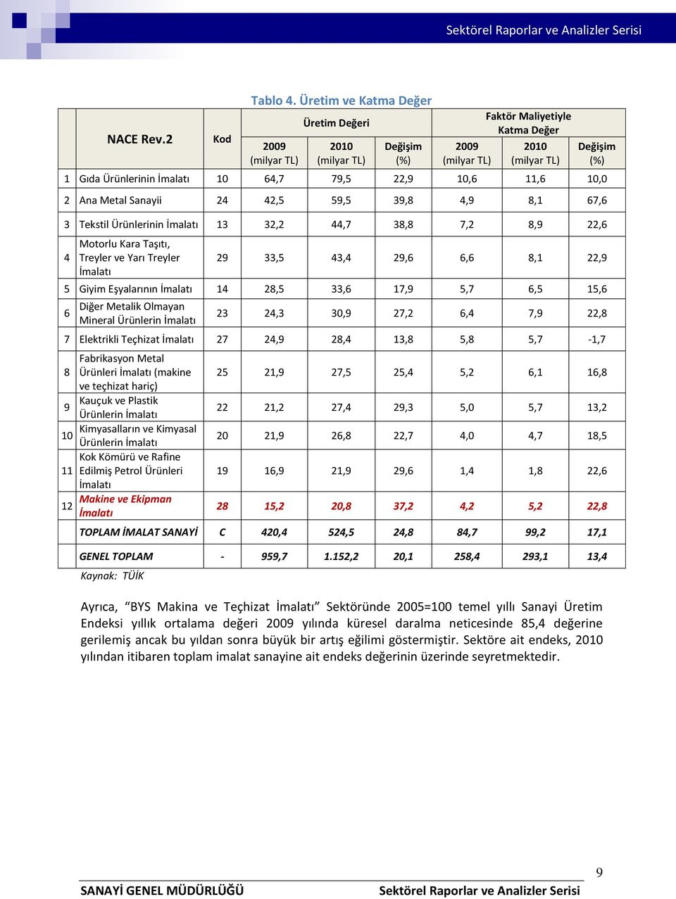 10 64,7 79,5 22,9 10,6 11,6 10,0 2 Ana Metal Sanayii 24 42,5 59,5 39,8 4,9 8,1 67,6 3 Tekstil Ürünlerinin İmalatı 13 32,2 44,7 38,8 7,2 8,9 22,6 4 Motorlu Kara Taşıtı, Treyler ve Yarı Treyler İmalatı