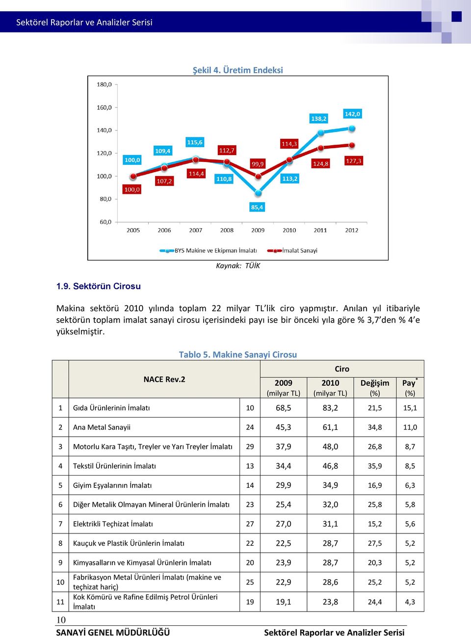 Makine Sanayi Cirosu 2009 (milyar TL) Ciro 2010 (milyar TL) Değişim (%) 1 Gıda Ürünlerinin İmalatı 10 68,5 83,2 21,5 15,1 2 Ana Metal Sanayii 24 45,3 61,1 34,8 11,0 3 Motorlu Kara Taşıtı, Treyler ve