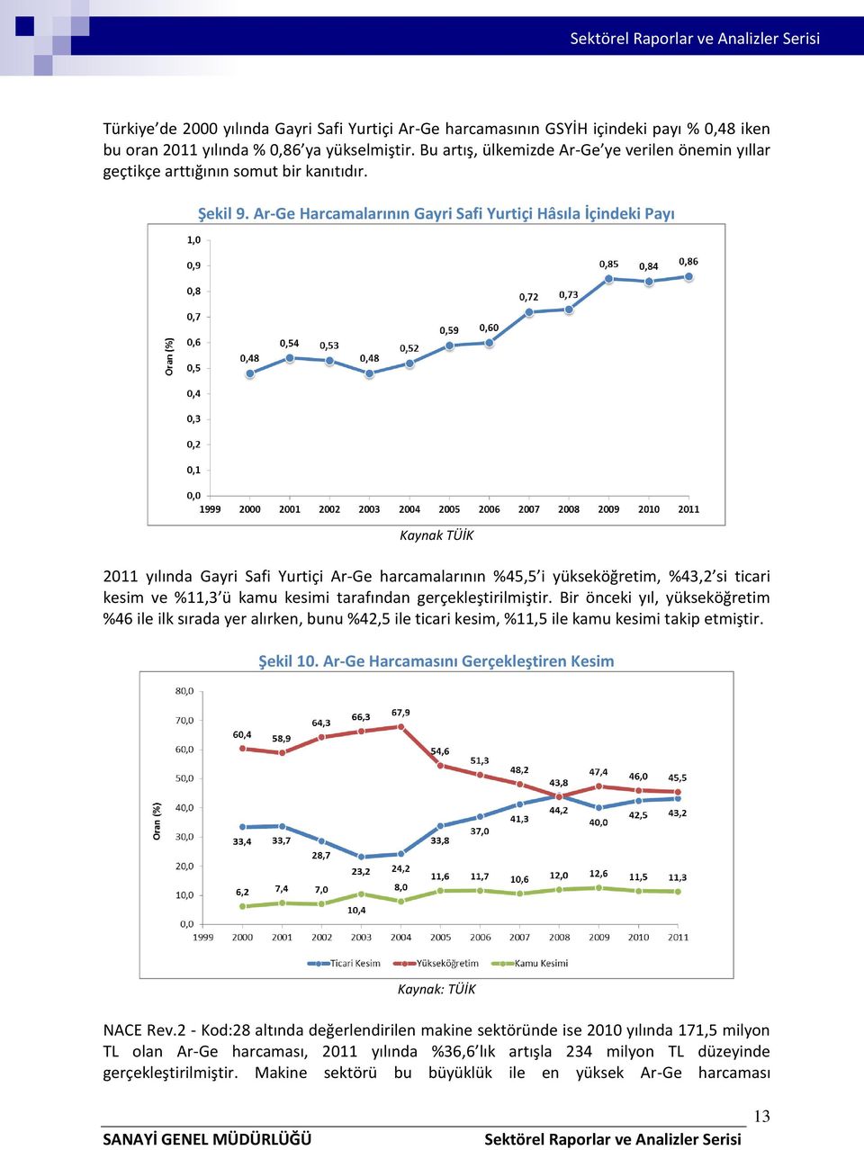 Ar-Ge Harcamalarının Gayri Safi Yurtiçi Hâsıla İçindeki Payı Kaynak TÜİK 2011 yılında Gayri Safi Yurtiçi Ar-Ge harcamalarının %45,5 i yükseköğretim, %43,2 si ticari kesim ve %11,3 ü kamu kesimi