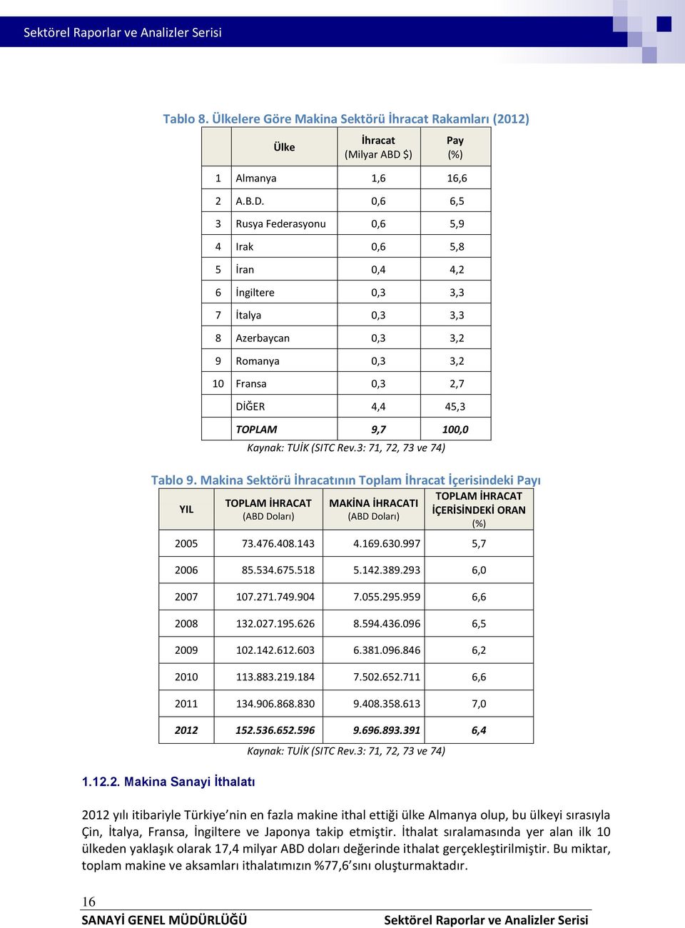 0,6 6,5 3 Rusya Federasyonu 0,6 5,9 4 Irak 0,6 5,8 5 İran 0,4 4,2 6 İngiltere 0,3 3,3 7 İtalya 0,3 3,3 8 Azerbaycan 0,3 3,2 9 Romanya 0,3 3,2 10 Fransa 0,3 2,7 DİĞER 4,4 45,3 TOPLAM 9,7 100,0 Kaynak: