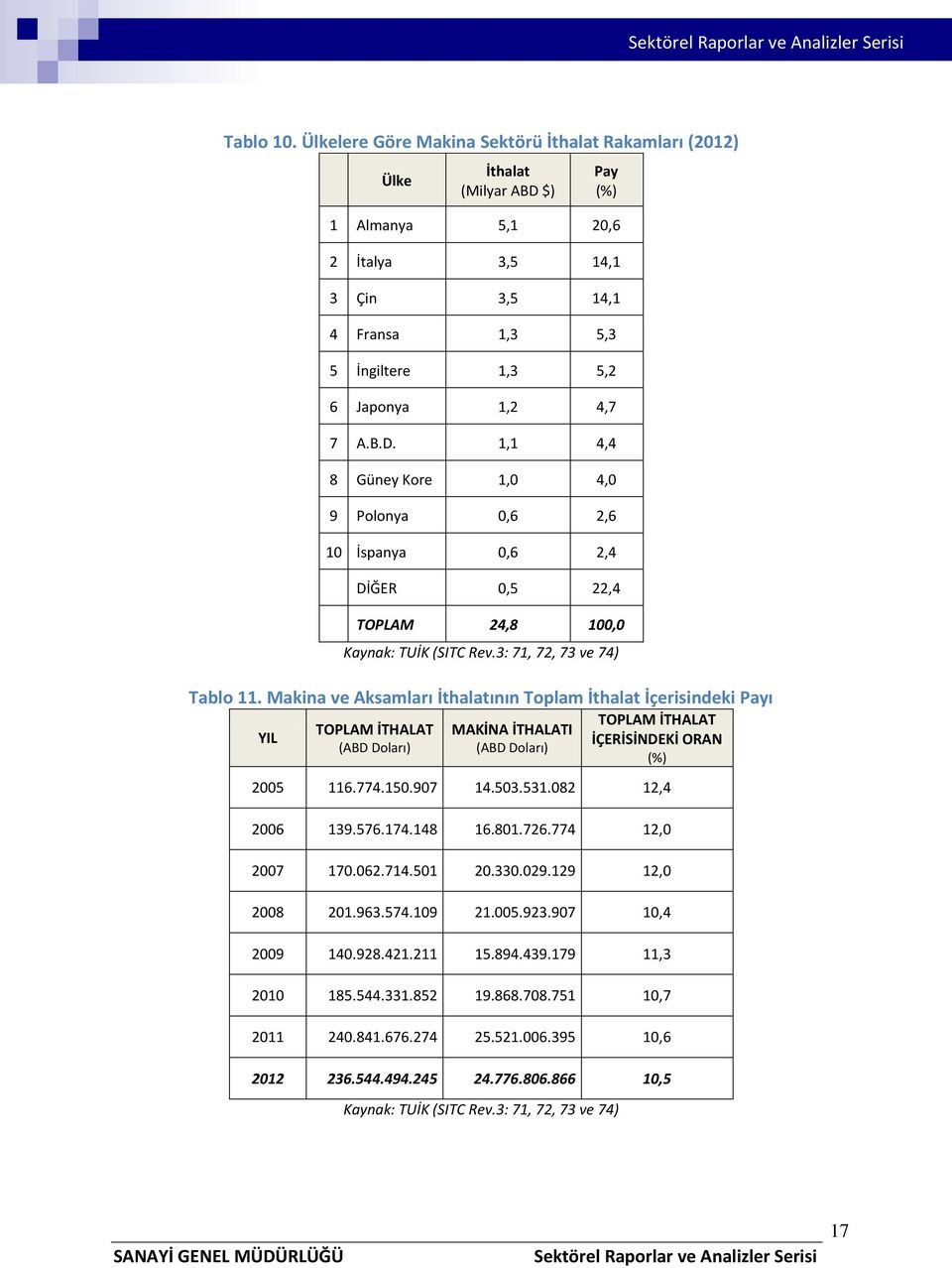 Japonya 1,2 4,7 7 A.B.D. 1,1 4,4 8 Güney Kore 1,0 4,0 9 Polonya 0,6 2,6 10 İspanya 0,6 2,4 DİĞER 0,5 22,4 TOPLAM 24,8 100,0 Kaynak: TUİK (SITC Rev.3: 71, 72, 73 ve 74) Tablo 11.