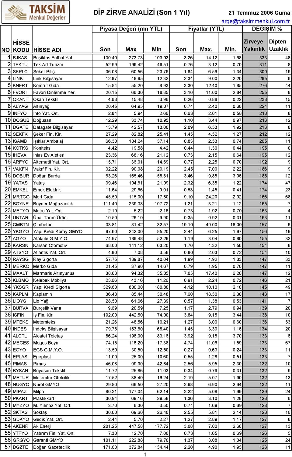 68 15.48 3.96 0.26 0.88 0.22 238 15 8 ALYAG Altınyağ 20.45 64.95 19.07 0.74 2.40 0.66 224 11 9 INFYO İnfo Yat. Ort. 2.84 5.94 2.66 0.63 2.01 0.58 218 8 10 DOGUB Doğusan 12.29 33.74 10.95 1.10 3.44 0.