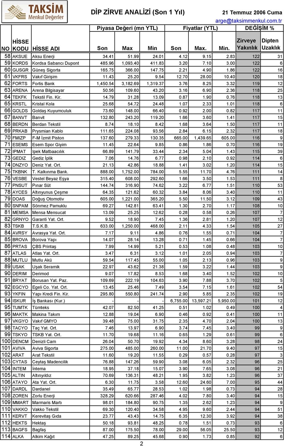 36 118 25 64 TEKFK Tekstil Fin. Kir. 14.79 31.28 13.09 0.87 1.90 0.76 118 13 65 KRSTL Kristal Kola 25.68 54.72 24.48 1.07 2.33 1.01 118 6 66 GOLDS Goldaş Kuyumculuk 73.60 148.00 66.40 0.92 2.00 0.