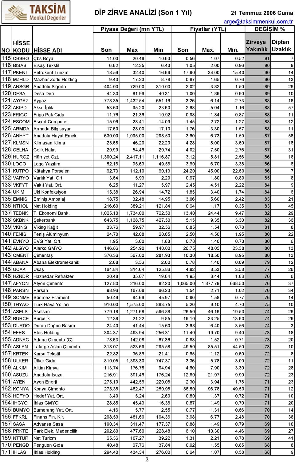 90 89 10 121 AYGAZ Aygaz 778.35 1,432.54 651.16 3.26 6.14 2.73 88 16 122 AKIPD Aksu İplik 53.60 95.20 23.60 2.68 5.04 1.16 88 57 123 FRIGO Frigo Pak Gıda 11.76 21.36 10.92 0.98 1.84 0.