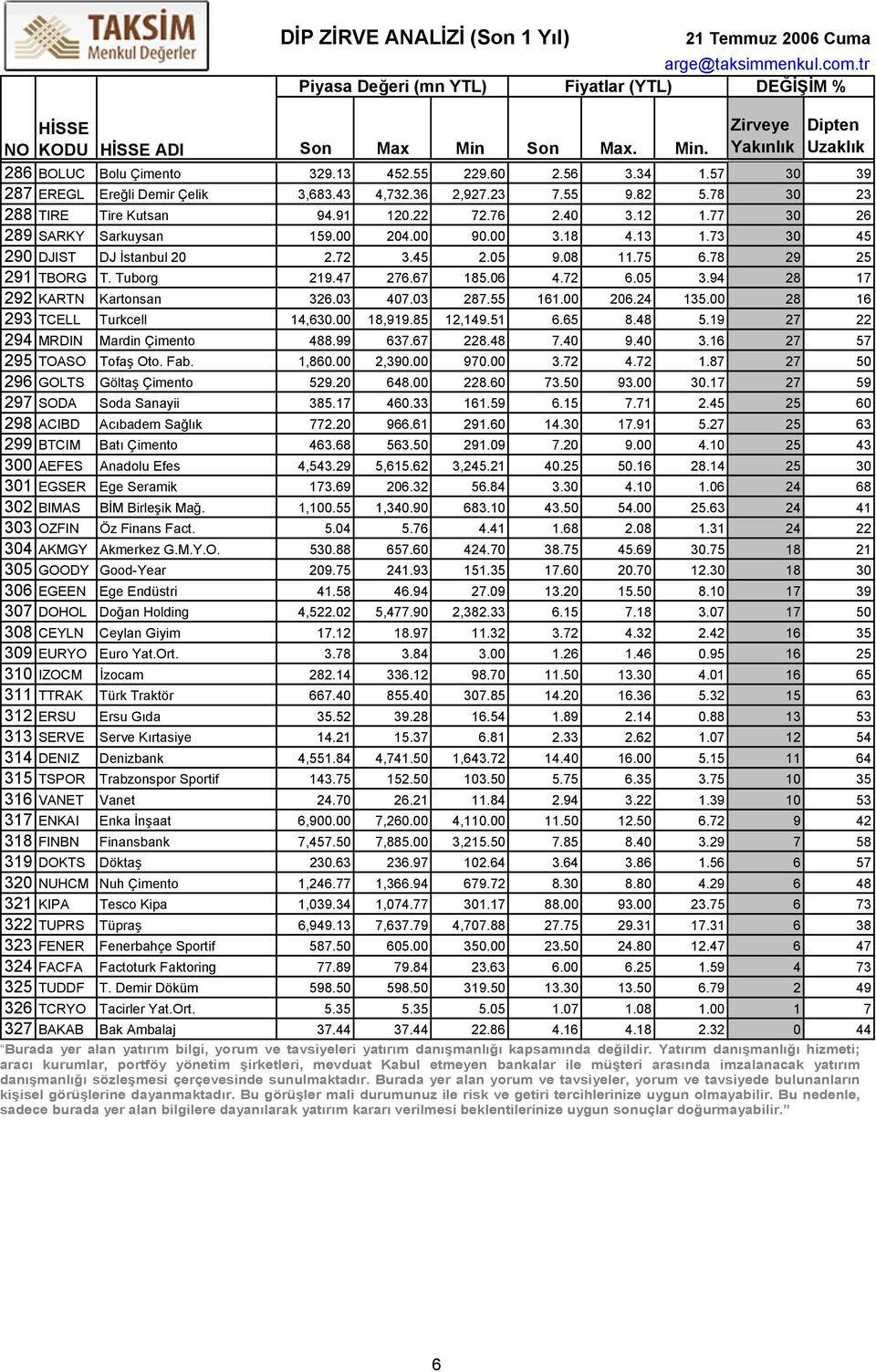 94 28 17 292 KARTN Kartonsan 326.03 407.03 287.55 161.00 206.24 135.00 28 16 293 TCELL Turkcell 14,630.00 18,919.85 12,149.51 6.65 8.48 5.19 27 22 294 MRDIN Mardin Çimento 488.99 637.67 228.48 7.40 9.