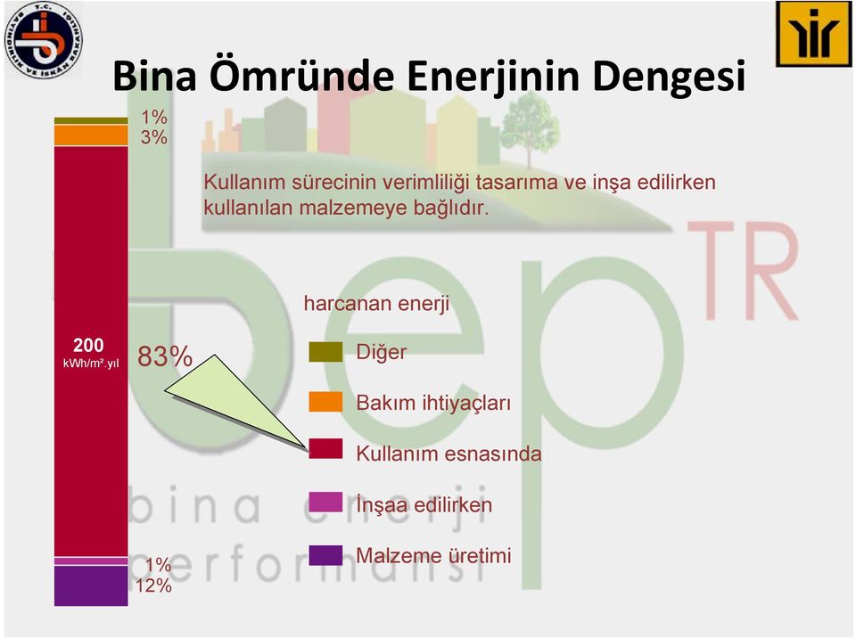 bağlıdır. harcanan enerji 200 kwh/m².