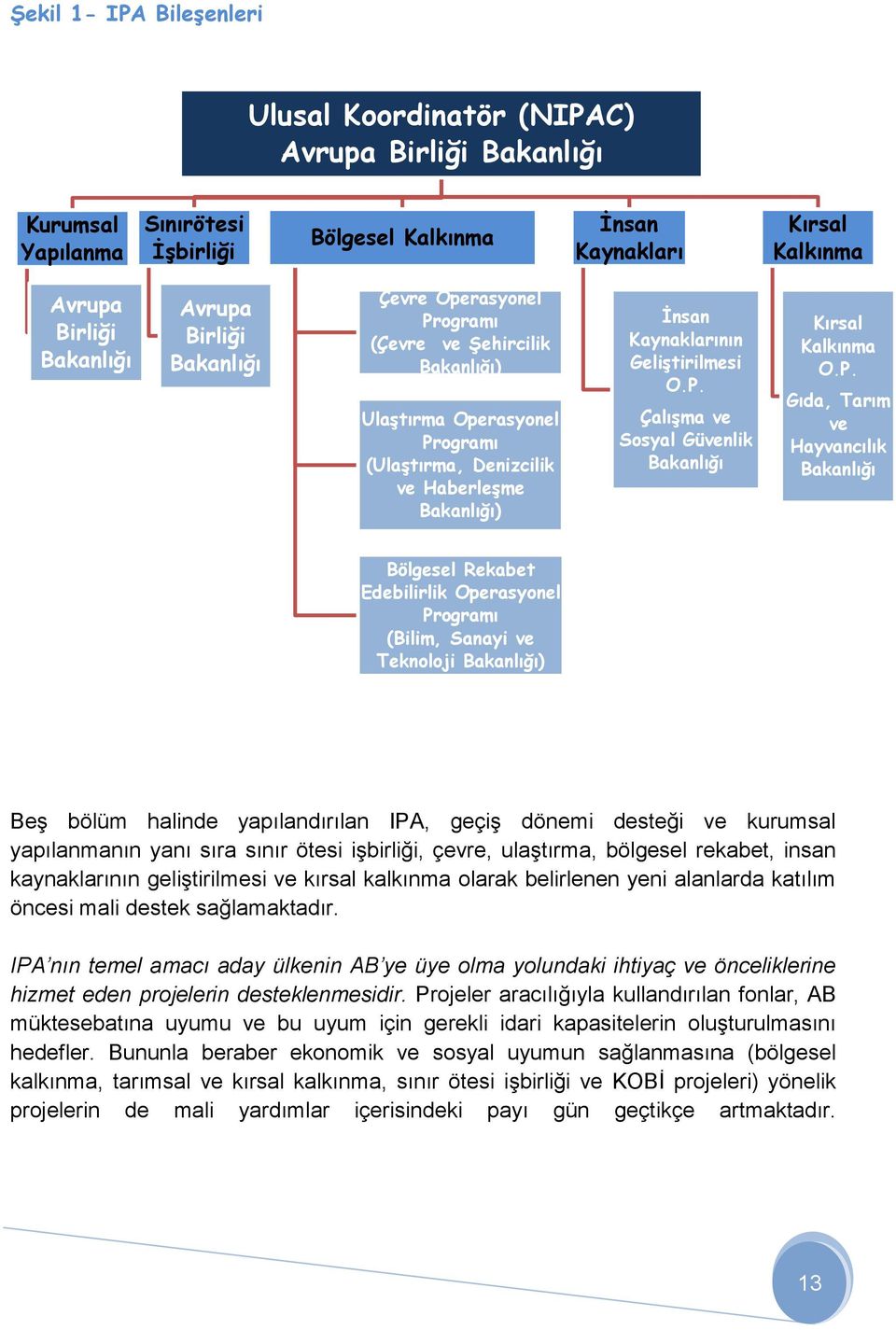 P. Gıda, Tarım ve Hayvancılık Bakanlığı Bölgesel Rekabet Edebilirlik Operasyonel Programı (Bilim, Sanayi ve Teknoloji Bakanlığı) Beş bölüm halinde yapılandırılan IPA, geçiş dönemi desteği ve kurumsal