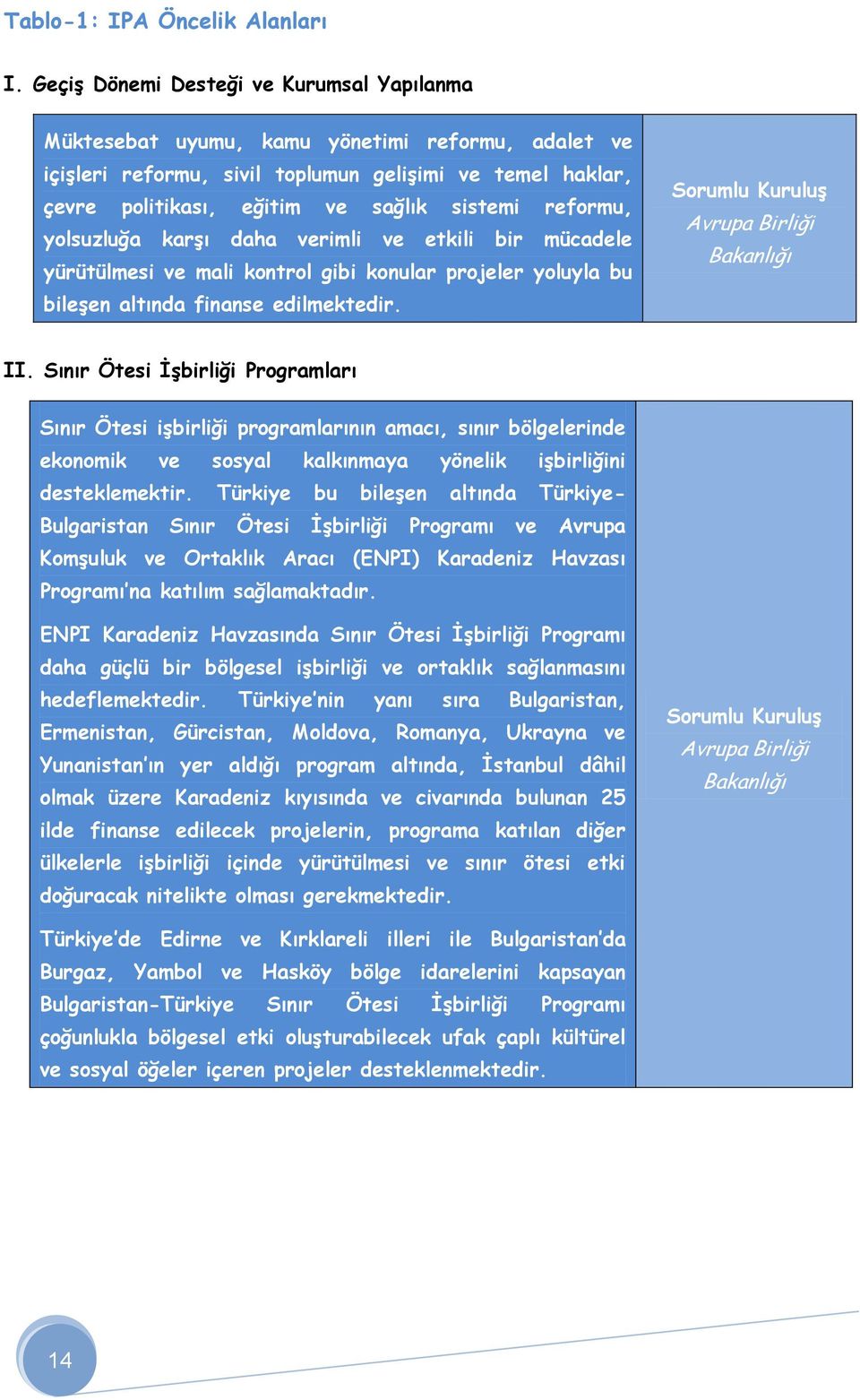 reformu, yolsuzluğa karşı daha verimli ve etkili bir mücadele yürütülmesi ve mali kontrol gibi konular projeler yoluyla bu bileşen altında finanse edilmektedir.