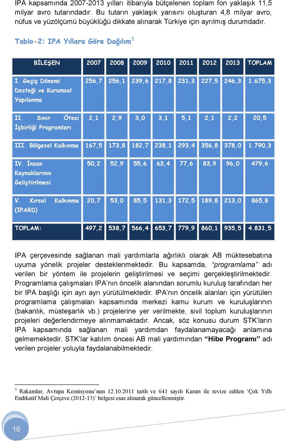 Tablo-2: IPA Yıllara Göre Dağılım 3 BİLEŞEN 2007 2008 2009 2010 2011 2012 2013 TOPLAM I. Geçiş Dönemi Desteği ve Kurumsal Yapılanma 256,7 256,1 239,6 217,8 231,3 227,5 246,3 1.675,3 II.