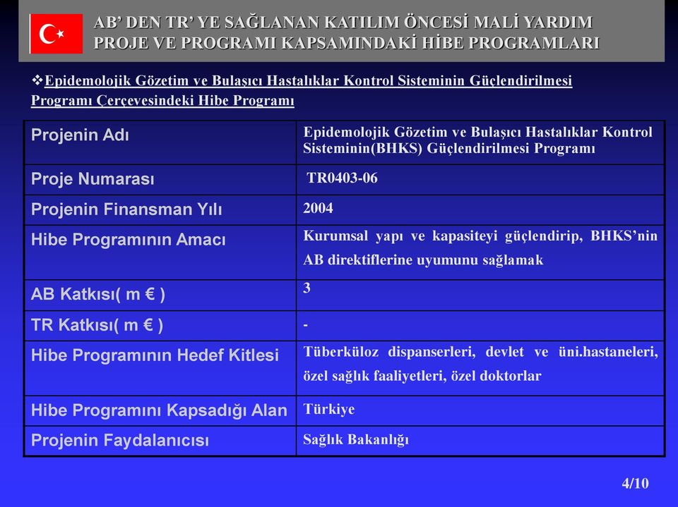 kapasiteyi güçlendirip, BHKS nin AB direktiflerine uyumunu sağlamak AB Katkısı( m ) 3 TR Katkısı( m ) - Hibe Programını