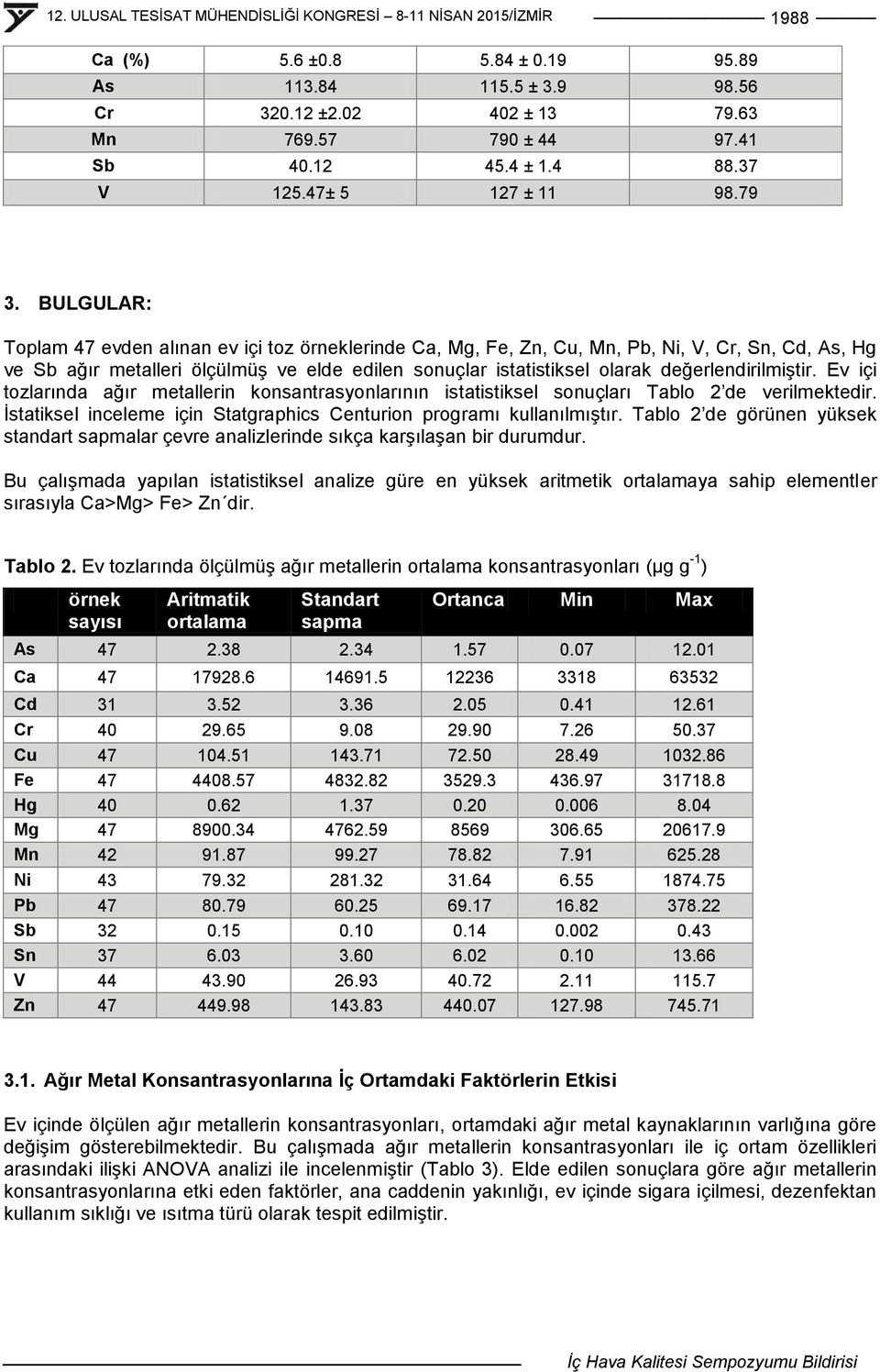 değerlendirilmiştir. Ev içi tozlarında ağır metallerin konsantrasyonlarının istatistiksel sonuçları Tablo 2 de verilmektedir. Ġstatiksel inceleme için Statgraphics Centurion programı kullanılmıştır.