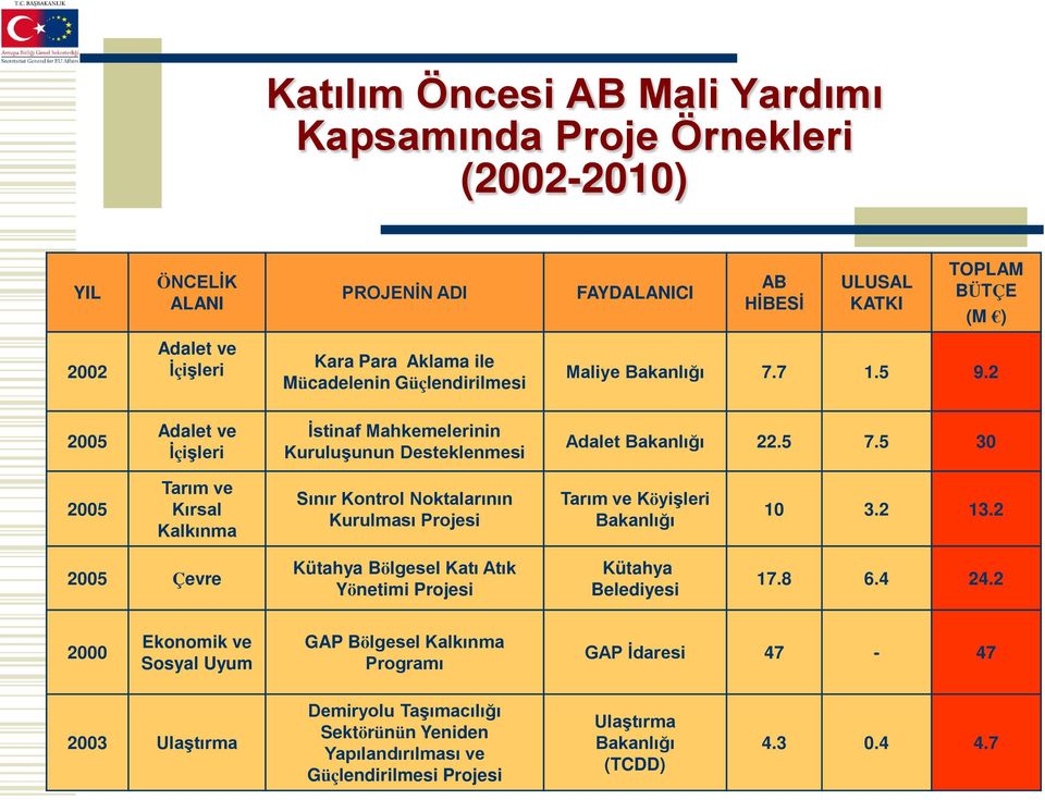 5 30 2005 Tarım ve Kırsal Kalkınma Sınır Kontrol Noktalarının Kurulması Projesi Tarım ve Köyişleri Bakanlığı 10 3.2 13.