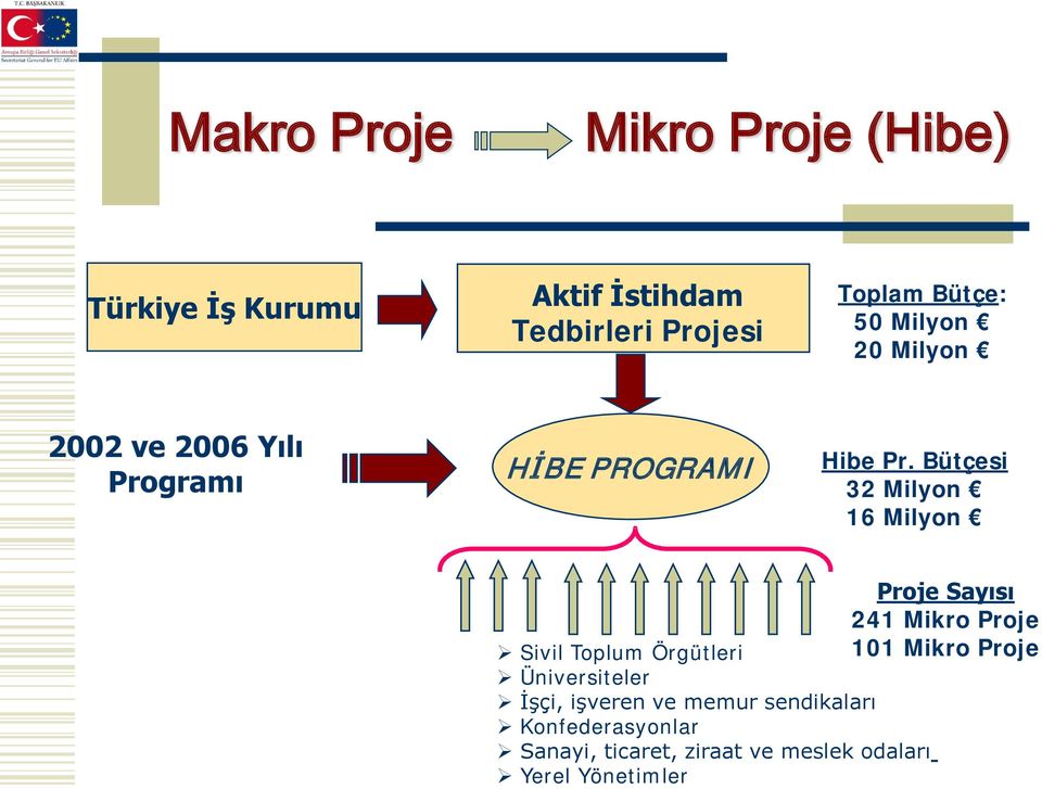 Bütçesi 32 Milyon 16 Milyon Proje Sayısı 241 Mikro Proje Sivil Toplum Örgütleri 101 Mikro Proje