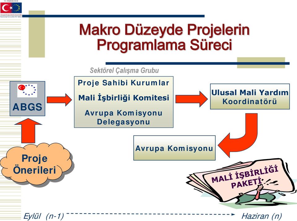 Komitesi Avrupa Komisyonu Delegasyonu Ulusal Mali Yardım