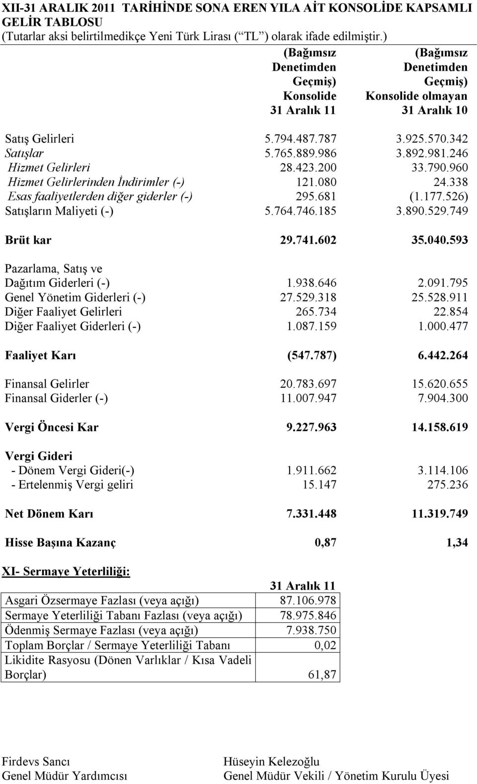 423.200 33.790.960 Hizmet Gelirlerinden İndirimler (-) 121.080 24.338 Esas faaliyetlerden diğer giderler (-) 295.681 (1.177.526) Satışların Maliyeti (-) 5.764.746.185 3.890.529.749 Brüt kar 29.741.