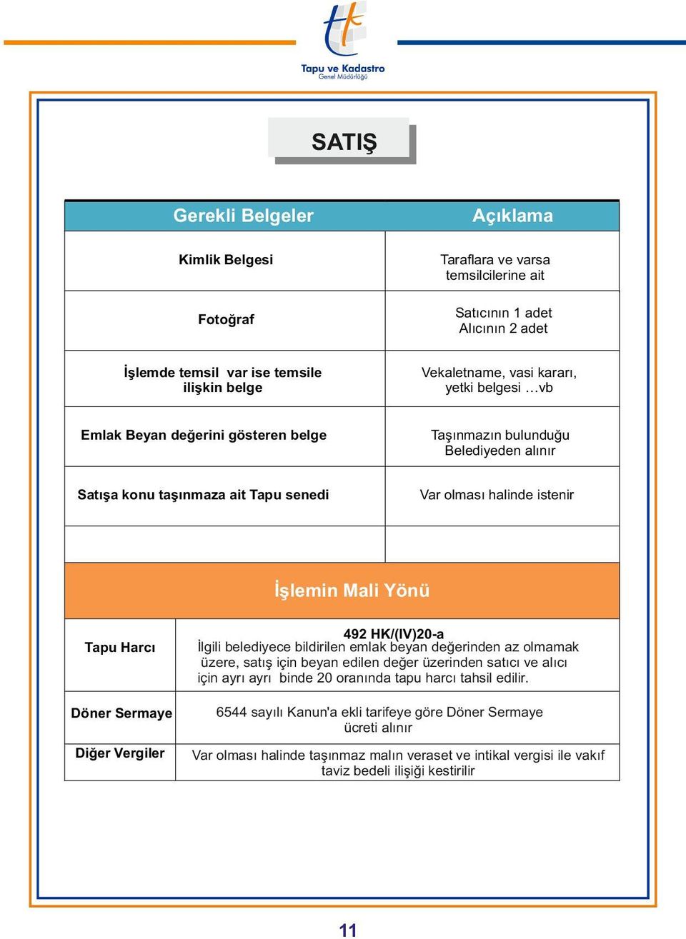 İlgili belediyece bildirilen emlak beyan değerinden az olmamak üzere, satış için beyan edilen değer üzerinden satıcı ve alıcı için ayrı ayrı binde 20 oranında tapu harcı tahsil edilir.