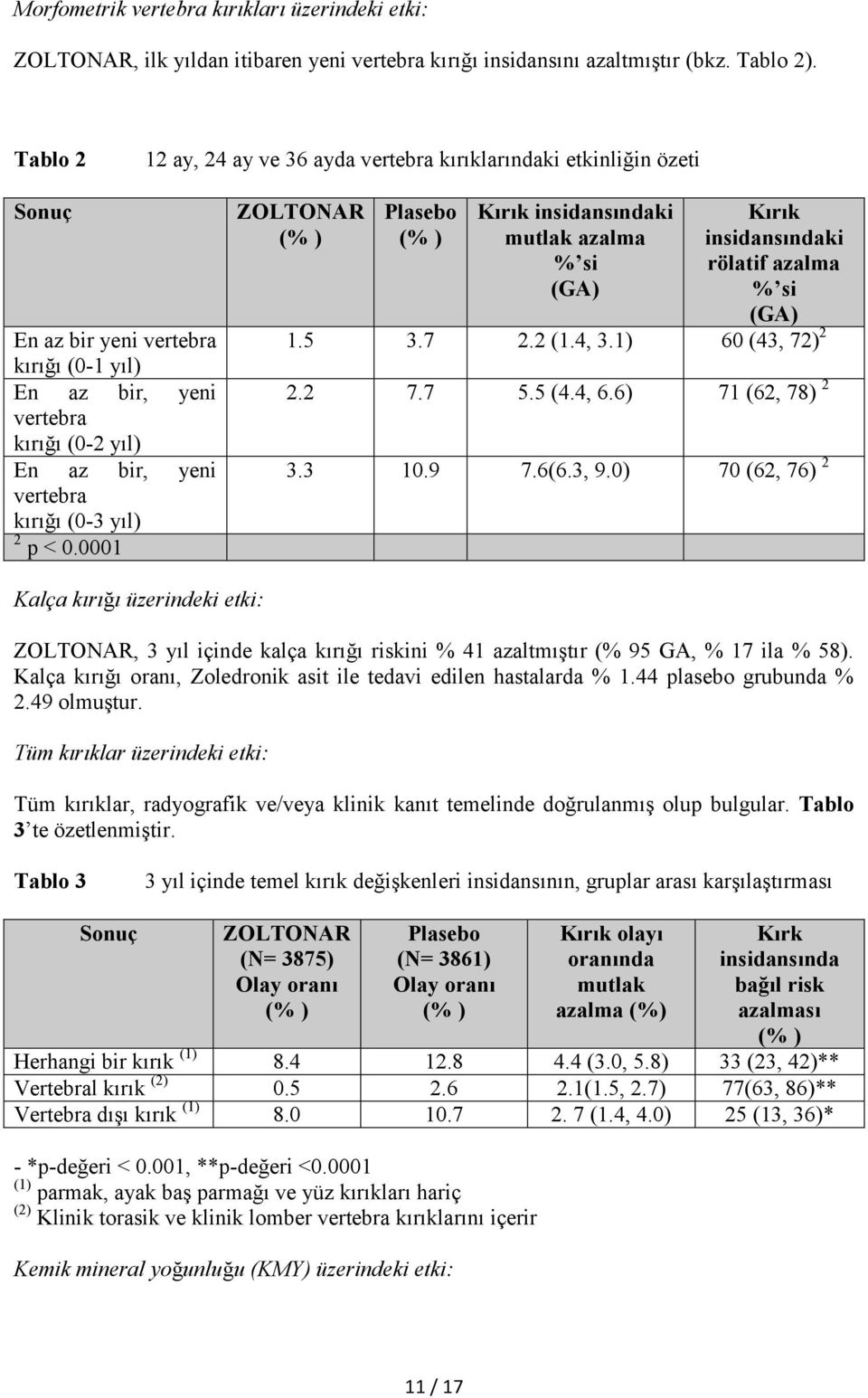 yıl) 2 p < 0.0001 ZOLTONAR (% ) Plasebo (% ) Kırık insidansındaki mutlak azalma % si (GA) Kırık insidansındaki rölatif azalma % si (GA) 1.5 3.7 2.2 (1.4, 3.1) 60 (43, 72) 2 2.2 7.7 5.5 (4.4, 6.