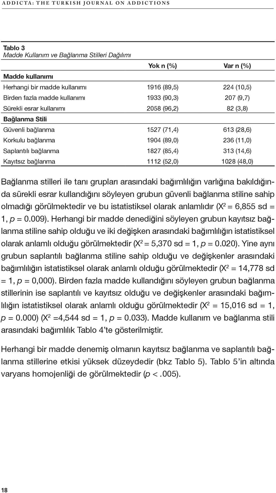 1827 (85,4) 313 (14,6) Kayıtsız bağlanma 1112 (52,0) 1028 (48,0) Bağlanma stilleri ile tanı grupları arasındaki bağımlılığın varlığına bakıldığında sürekli esrar kullandığını söyleyen grubun güvenli