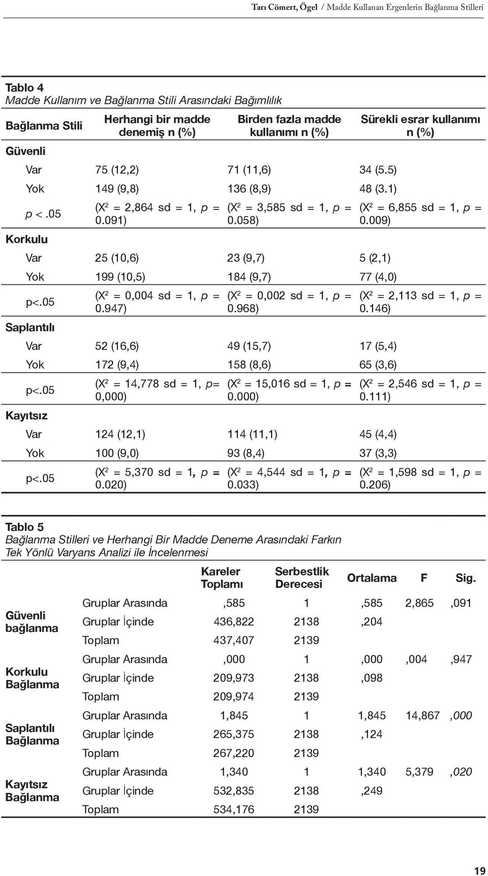 058) Korkulu Var 25 (10,6) 23 (9,7) 5 (2,1) Yok 199 (10,5) 184 (9,7) 77 (4,0) p<.05 (X 2 = 0,004 sd = 1, p = 0.947) (X 2 = 0,002 sd = 1, p = 0.