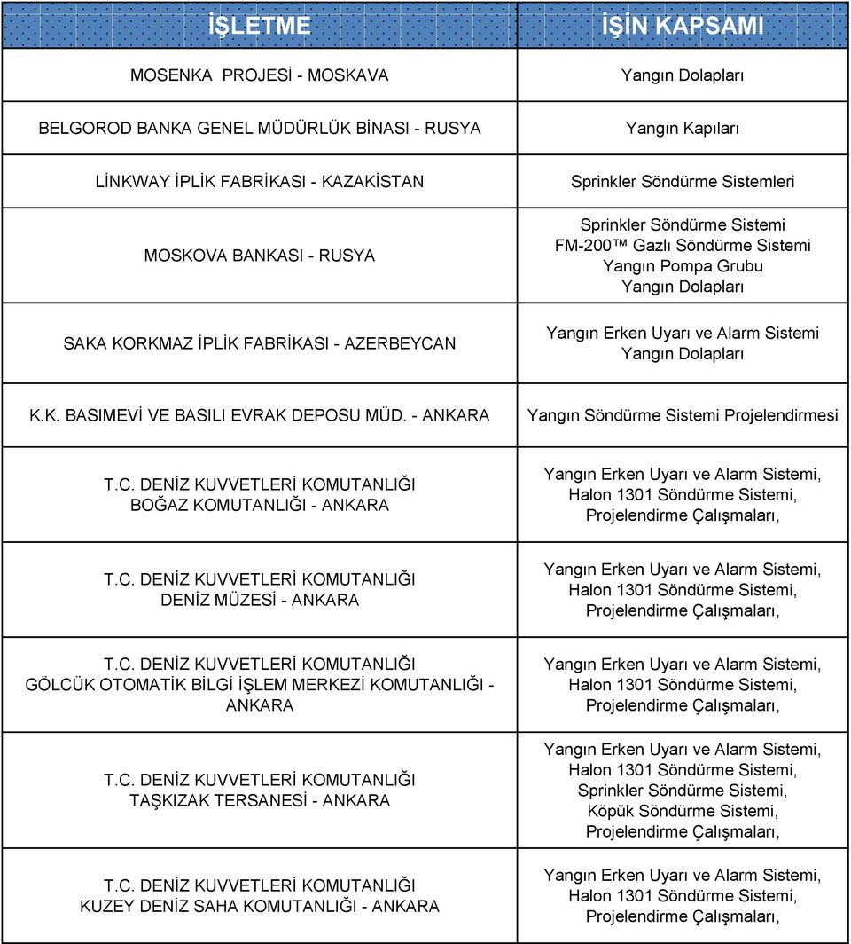 DENİZ KUVVETLERİ KOMUTANLIĞI BOĞAZ KOMUTANLIĞI - ANKARA Yangın Erken Uyarı ve Alarm Sistemi, Halon 1301 Söndürme Sistemi, Projelendirme Çalışmaları, T.C.