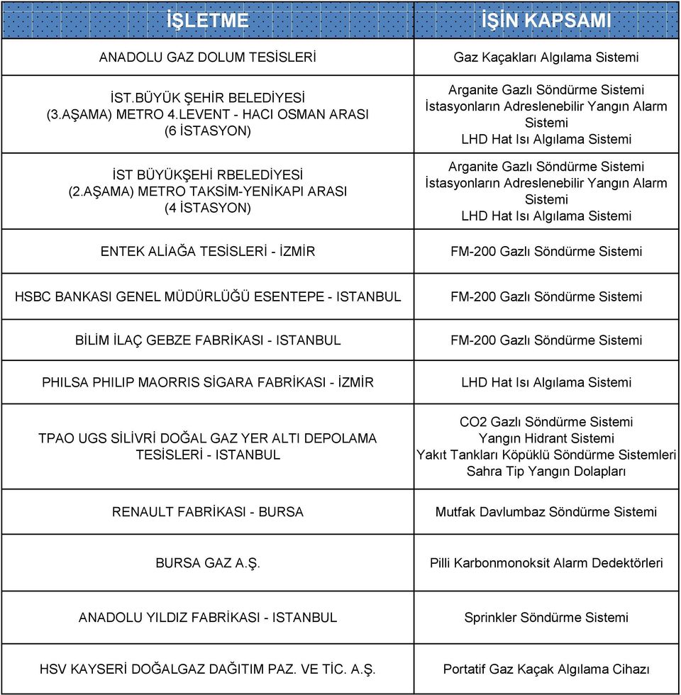 Gazlı Söndürme Sistemi İstasyonların Adreslenebilir Yangın Alarm Sistemi LHD Hat Isı Algılama Sistemi HSBC BANKASI GENEL MÜDÜRLÜĞÜ ESENTEPE - ISTANBUL BİLİM İLAÇ GEBZE FABRİKASI - ISTANBUL PHILSA