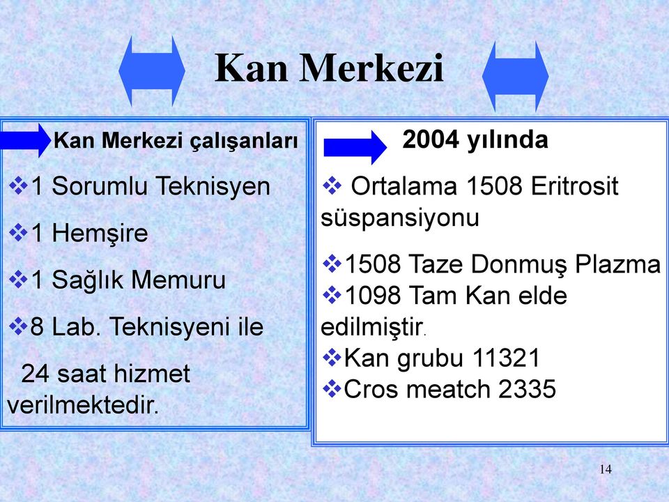 2004 yılında Ortalama 1508 Eritrosit süspansiyonu 1508 Taze Donmuş