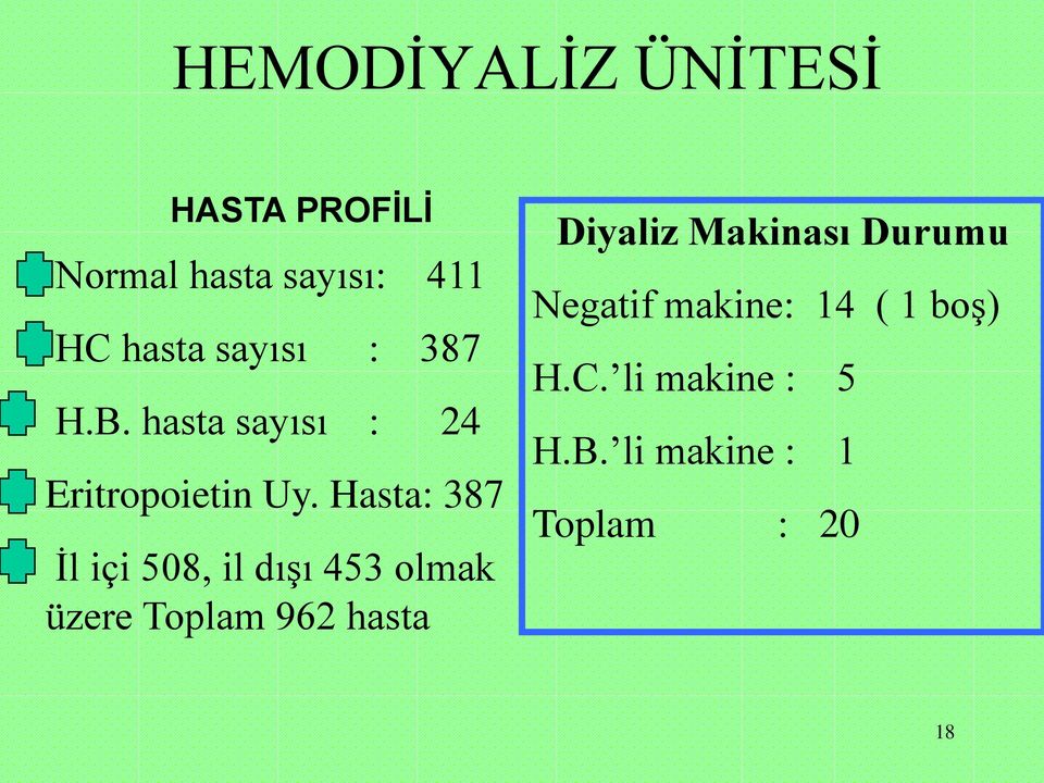 Hasta: 387 İl içi 508, il dışı 453 olmak üzere Toplam 962 hasta Diyaliz