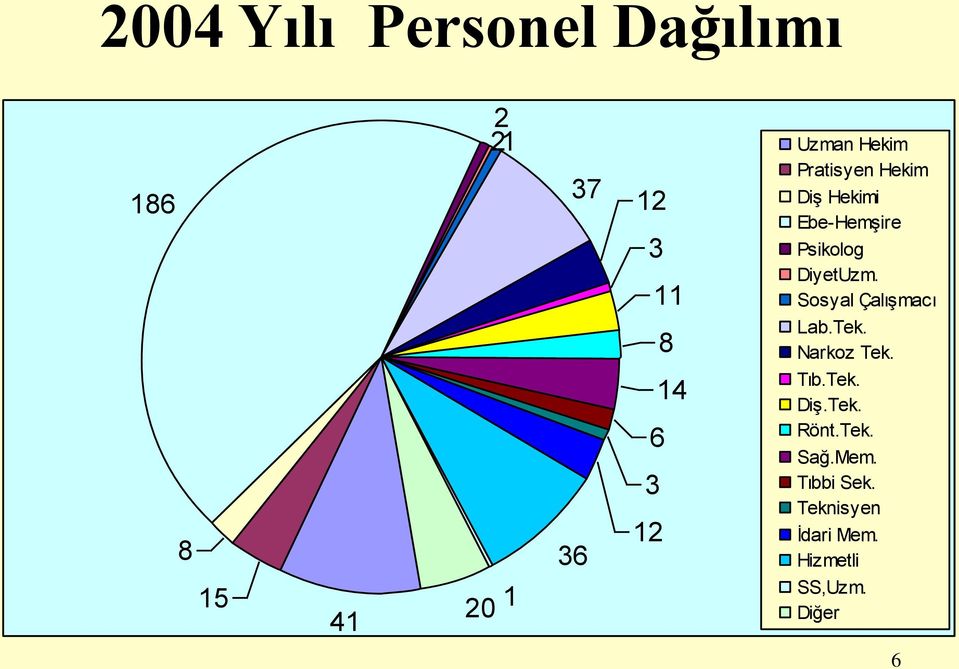 Psikolog DiyetUzm. Sosyal Çalışmacı Lab.Tek. Narkoz Tek. Tıb.Tek. Diş.