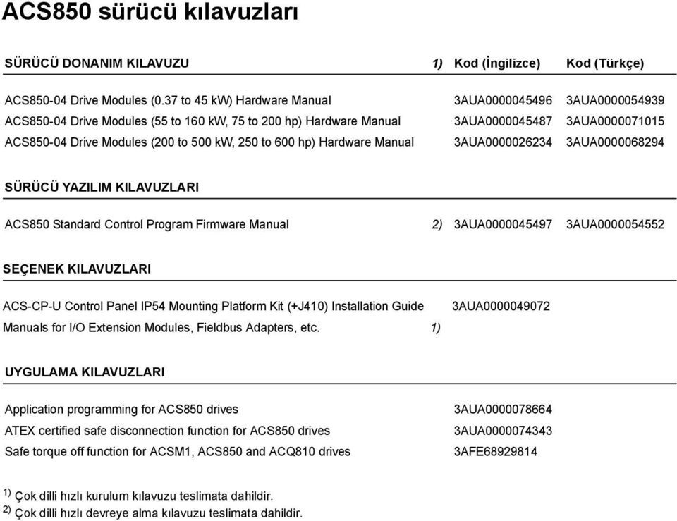 250 to 600 hp) Hardware Manual 3AUA0000026234 3AUA0000068294 SÜRÜCÜ YAZILIM KILAVUZLARI ACS850 Standard Control Program Firmware Manual 2) 3AUA0000045497 3AUA0000054552 SEÇENEK KILAVUZLARI ACS-CP-U