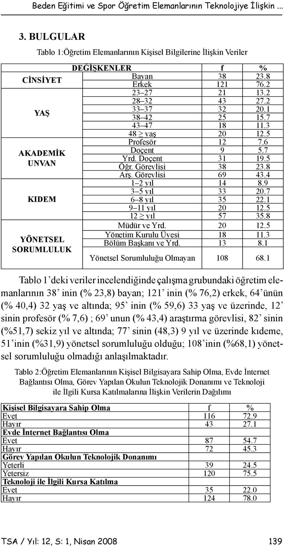 2 33 37 32 20.1 38 42 25 15.7 43 47 18 11.3 48 yaş 20 12.5 Profesör 12 7.6 Doçent 9 5.7 Yrd. Doçent 31 19.5 Öğr. Görevlisi 38 23.8 Arş. Görevlisi 69 43.4 1 2 yıl 14 8.9 3 5 yıl 33 20.7 6 8 yıl 35 22.