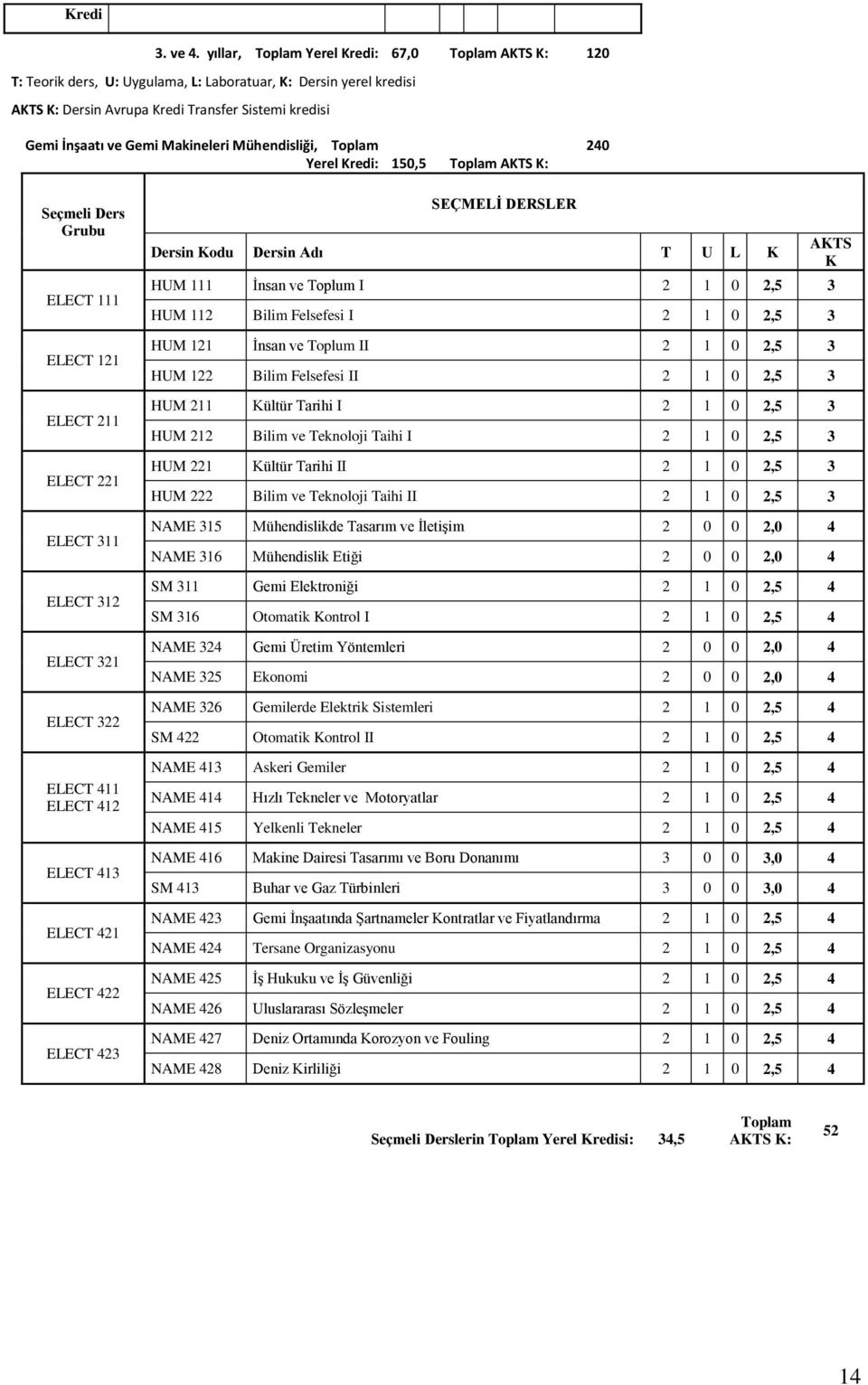 Makineleri Mühendisliği, Toplam Yerel Kredi: 150,5 Toplam AKTS K: 240 Seçmeli Ders Grubu ELECT 111 ELECT 121 ELECT 211 ELECT 221 ELECT 311 ELECT 312 ELECT 321 ELECT 322 ELECT 411 ELECT 412 ELECT 413