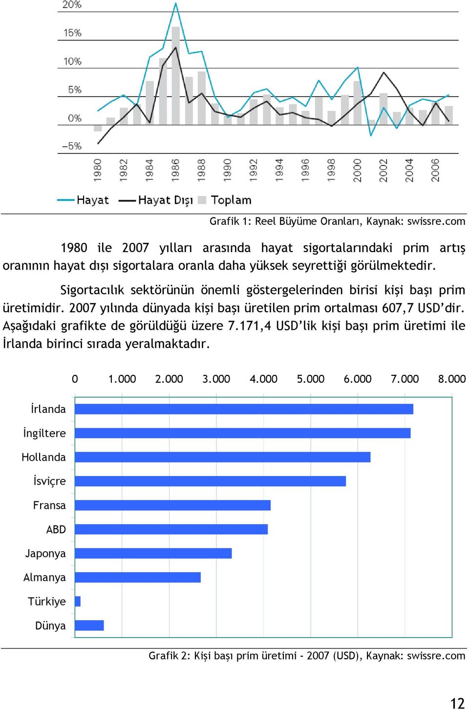 Sigortacılık sektörünün önemli göstergelerinden birisi kişi başı prim üretimidir. 2007 yılında dünyada kişi başı üretilen prim ortalması 607,7 USD dir.