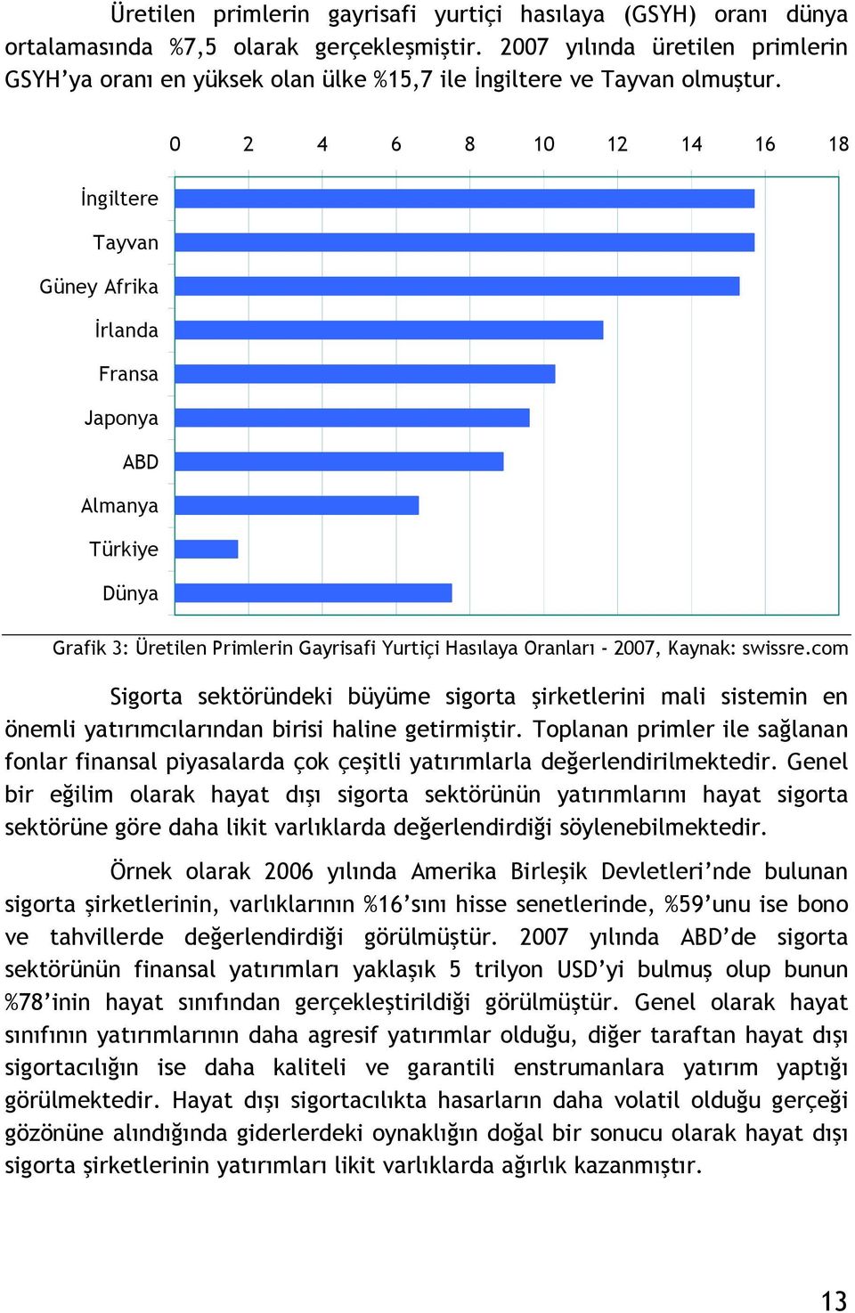 0 2 4 6 8 10 12 14 16 18 İngiltere Tayvan Güney Afrika İrlanda Fransa Japonya ABD Almanya Türkiye Dünya Grafik 3: Üretilen Primlerin Gayrisafi Yurtiçi Hasılaya Oranları - 2007, Kaynak: swissre.