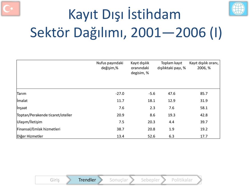 7 İmalat 11.7 18.1 12.9 31.9 İnşaat 7.6 2.3 7.6 58.1 Toptan/Perakende ticaret/oteller 20.9 8.6 19.3 42.