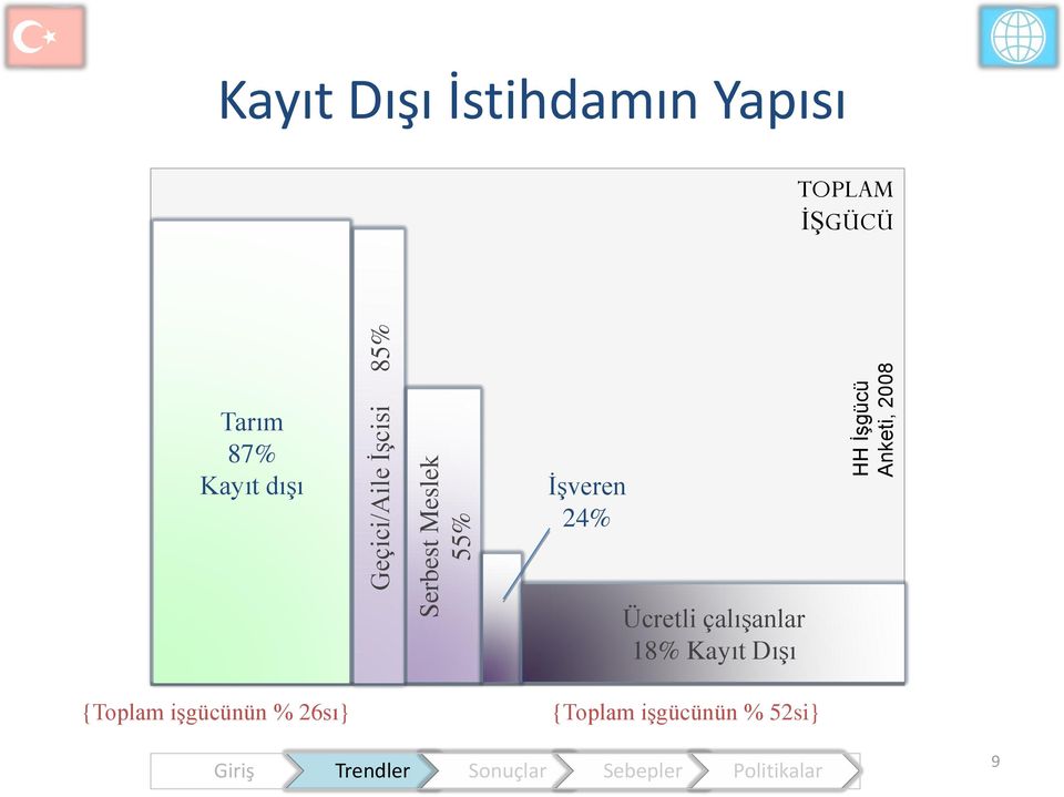 Tarım 87% Kayıt dışı İşveren 24% Ücretli çalışanlar 18%