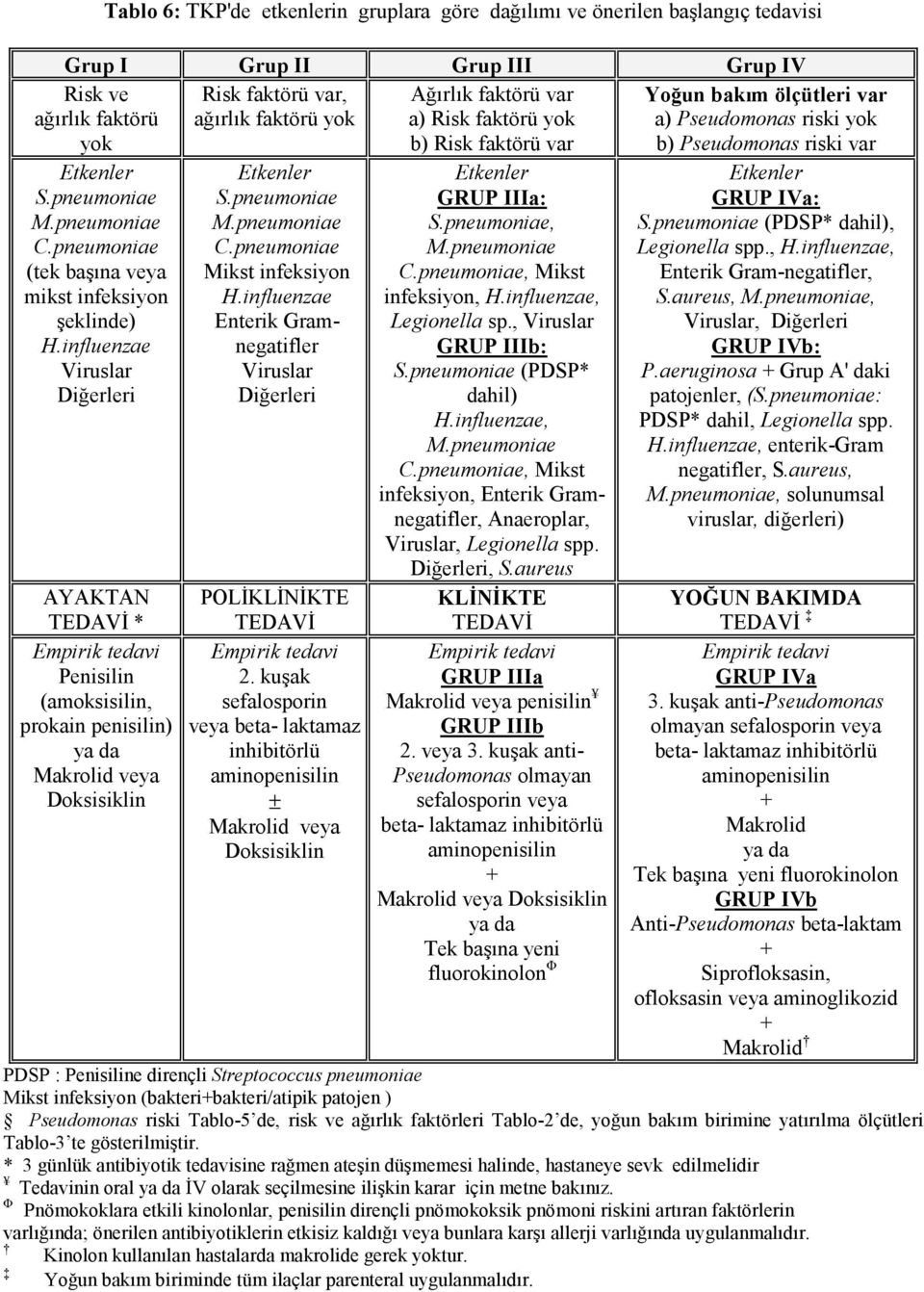 yok a) Risk faktörü yok Etkenler S.pneumoniae M.pneumoniae C.pneumoniae Mikst infeksiyon H.influenzae Enterik Gramnegatifler Viruslar Diğerleri b) Risk faktörü var Etkenler GRUP IIIa: S.pneumoniae, M.