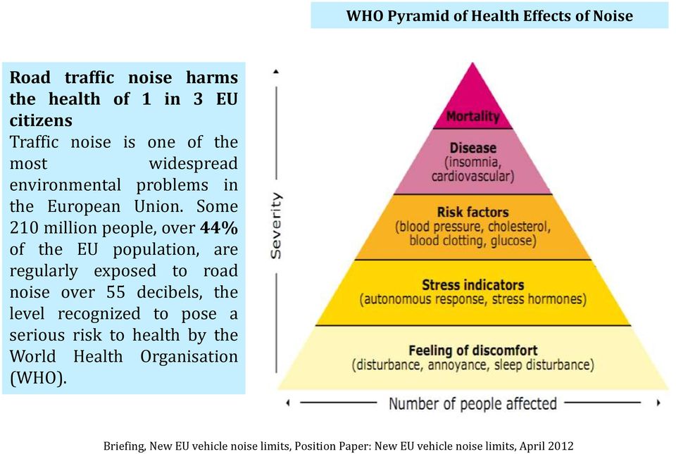 Some 210 million people, over 44% of the EU population, are regularly exposed to road noise over 55 decibels, the level