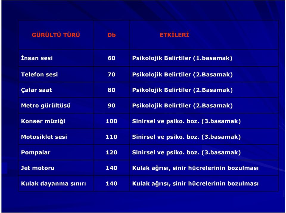 Basamak) Konser müziği 100 Sinirsel ve psiko. boz. (3.basamak) Motosiklet sesi 110 Sinirsel ve psiko. boz. (3.basamak) Pompalar 120 Sinirsel ve psiko.