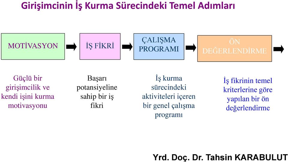 BaĢarı potansiyeline sahip bir iģ fikri ĠĢ kurma sürecindeki aktiviteleri içeren