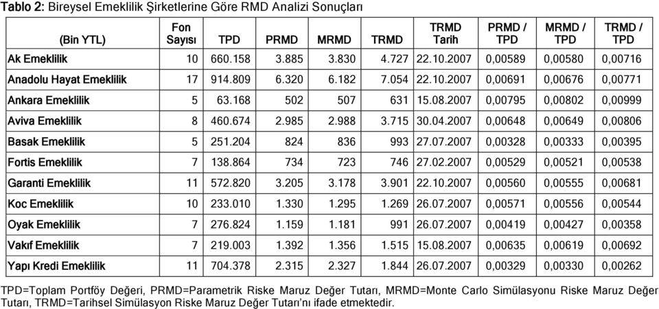 2007 0,00795 0,00802 0,00999 Aviva Emeklilik 8 460.674 2.985 2.988 3.715 30.04.2007 0,00648 0,00649 0,00806 Basak Emeklilik 5 251.204 824 836 993 27.07.2007 0,00328 0,00333 0,00395 Fortis Emeklilik 7 138.