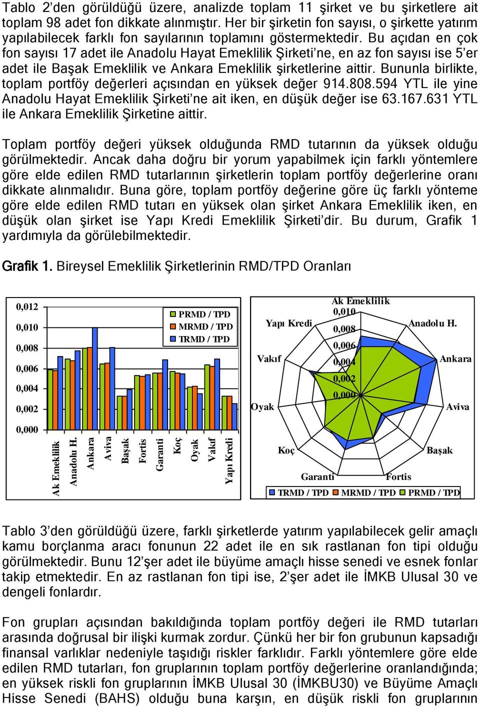 Bu açıdan en çok fon sayısı 17 adet ile Anadolu Hayat Emeklilik ġirketi ne, en az fon sayısı ise 5 er adet ile BaĢak Emeklilik ve Ankara Emeklilik Ģirketlerine aittir.