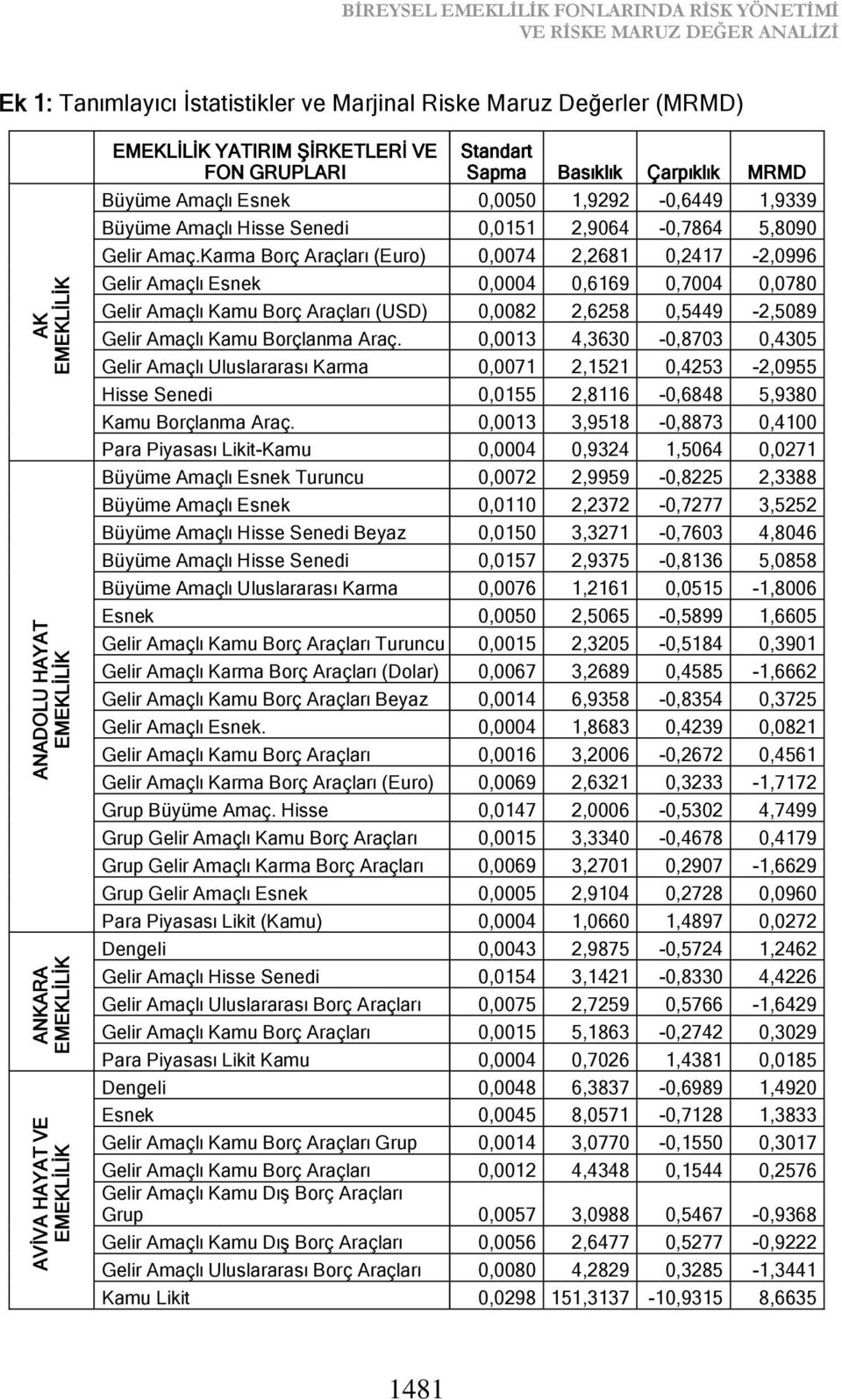 Karma Borç Araçları (Euro) 0,0074 2,2681 0,2417-2,0996 Gelir Amaçlı Esnek 0,0004 0,6169 0,7004 0,0780 Gelir Amaçlı Kamu Borç Araçları (USD) 0,0082 2,6258 0,5449-2,5089 Gelir Amaçlı Kamu Borçlanma