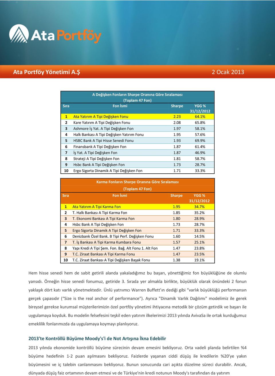 4% 7 İş Yat. A Tipi Değişken Fon 1.87 46.9% 8 Strateji A Tipi Değişken Fon 1.81 58.7% 9 Hsbc Bank A Tipi Değişken Fon 1.73 28.7% 10 Ergo Sigorta Dinamik A Tipi Değişken Fon 1.71 33.