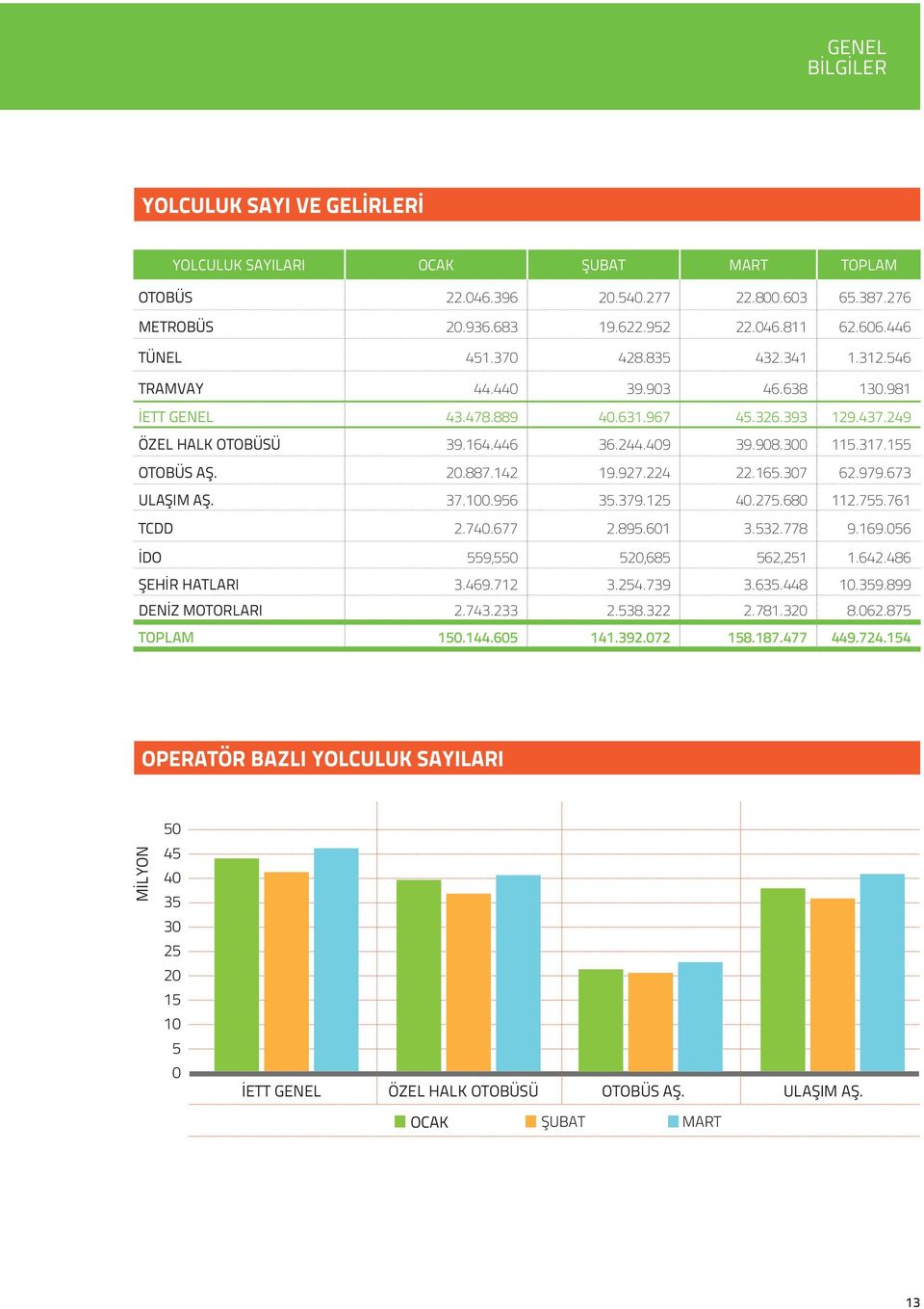 887.142 19.927.224 22.165.307 62.979.673 ULAŞIM AŞ. 37.100.956 35.379.125 40.275.680 112.755.761 TCDD 2.740.677 2.895.601 3.532.778 9.169.056 İDO 559,550 520,685 562,251 1.642.486 ŞEHİR HATLARI 3.469.