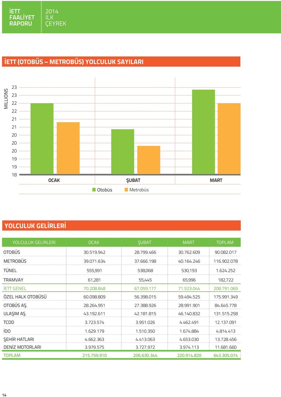 252 TRAMVAY 61,281 55,445 65,996 182,722 İETT GENEL 70.208.848 67.059.177 71.523.044 208.791.069 ÖZEL HALK OTOBÜSÜ 60.098.809 56.398.015 59.494.525 175.991.349 OTOBÜS AŞ. 28.264.951 27.388.926 28.991.901 84.