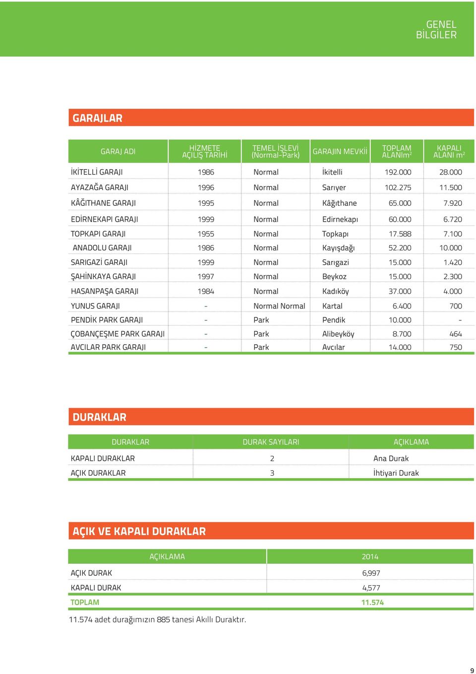 588 7.100 Anadolu Garajı 1986 Normal Kayışdağı 52.200 10.000 Sarıgazi Garajı 1999 Normal Sarıgazi 15.000 1.420 Şahinkaya Garajı 1997 Normal Beykoz 15.000 2.300 Hasanpaşa Garajı 1984 Normal Kadıköy 37.