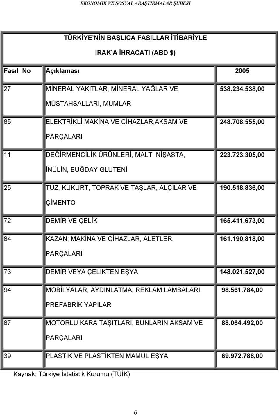 305,00 İNÜLİN, BUĞDAY GLUTENİ 25 TUZ, KÜKÜRT, TOPRAK VE TAŞLAR, ALÇILAR VE 190.518.836,00 ÇİMENTO 72 DEMİR VE ÇELİK 165.411.673,00 84 KAZAN; MAKİNA VE CİHAZLAR, ALETLER, 161.190.818,00 PARÇALARI 73 DEMİR VEYA ÇELİKTEN EŞYA 148.