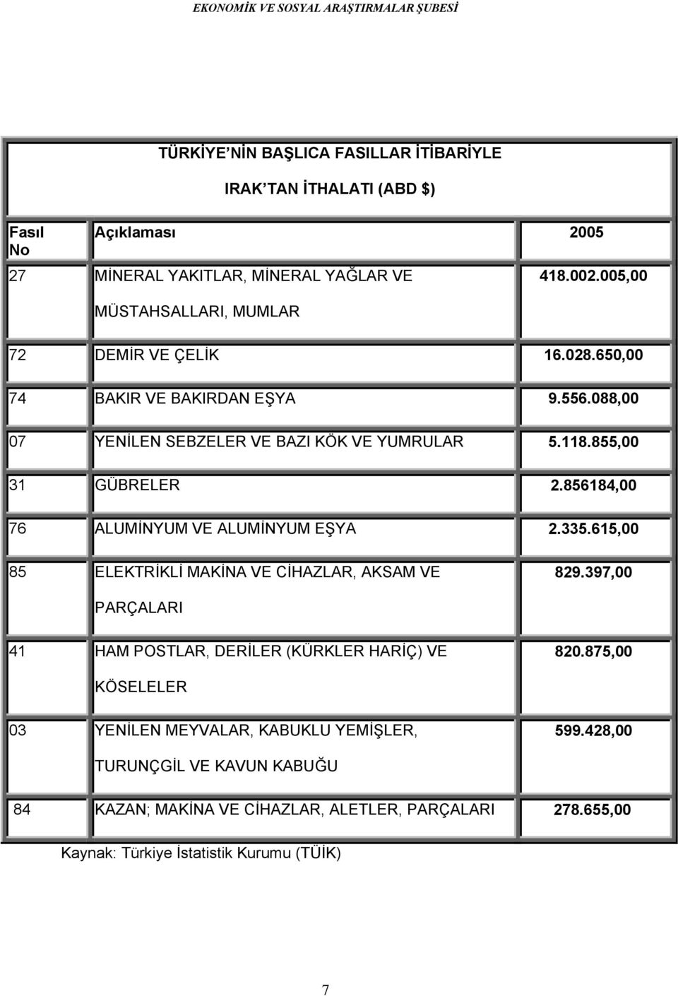 856184,00 76 ALUMİNYUM VE ALUMİNYUM EŞYA 2.335.615,00 85 ELEKTRİKLİ MAKİNA VE CİHAZLAR, AKSAM VE 829.397,00 PARÇALARI 41 HAM POSTLAR, DERİLER (KÜRKLER HARİÇ) VE 820.